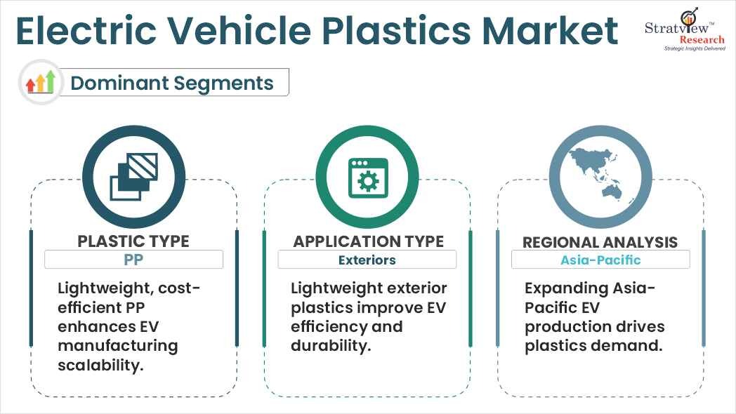 Electric Vehicle Plastics Market by Region